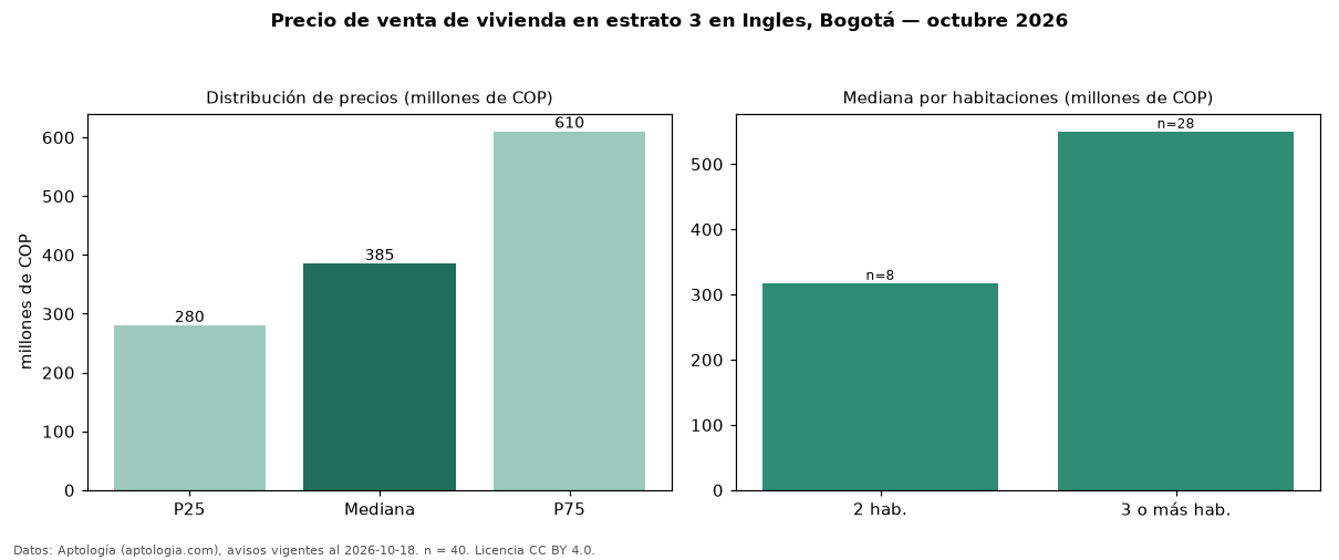 Precio de venta de vivienda en estrato 3 en Ingles, Bogotá — octubre 2026