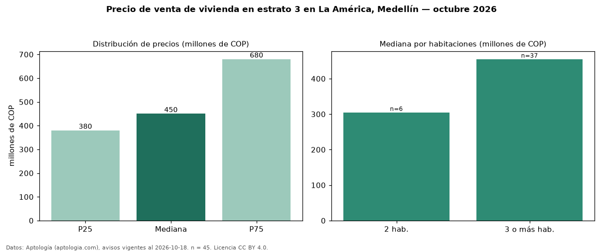 Precio de venta de vivienda en estrato 3 en La América, Medellín — octubre 2026