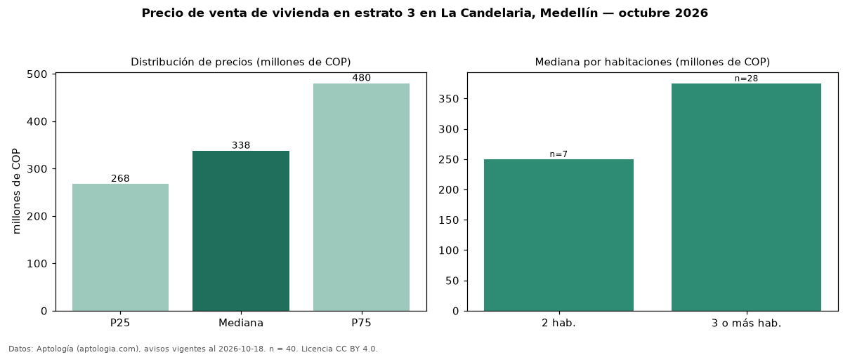 Precio de venta de vivienda en estrato 3 en La Candelaria, Medellín — octubre 2026