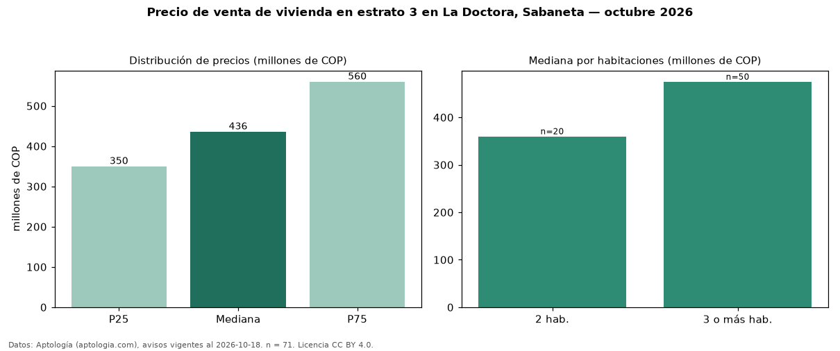 Precio de venta de vivienda en estrato 3 en La Doctora, Sabaneta — octubre 2026