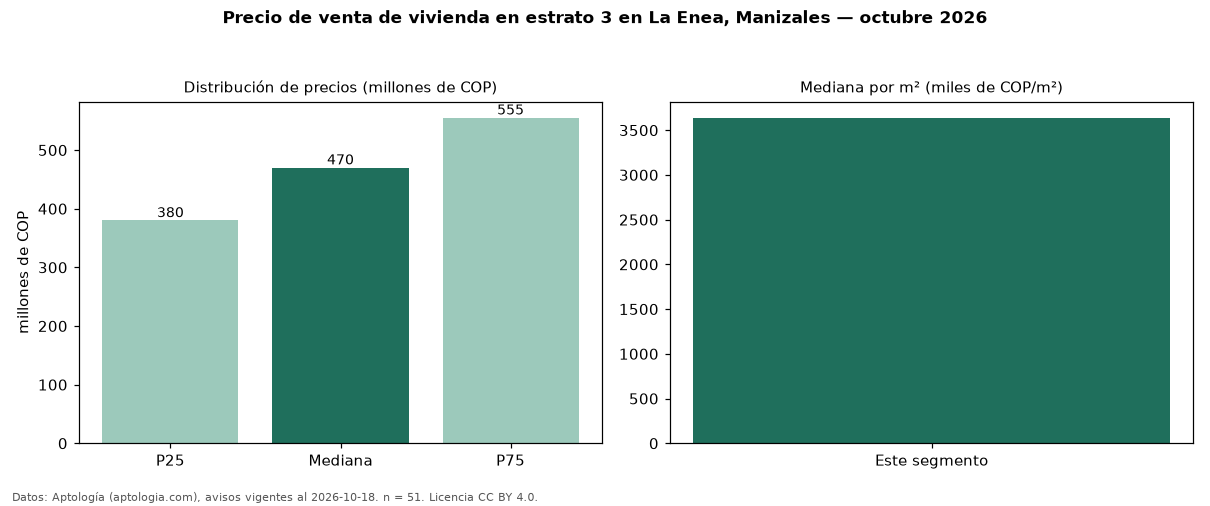 Precio de venta de vivienda en estrato 3 en La Enea, Manizales — octubre 2026