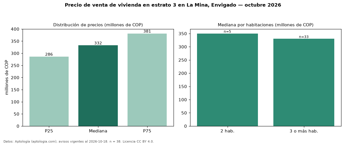 Precio de venta de vivienda en estrato 3 en La Mina, Envigado — octubre 2026