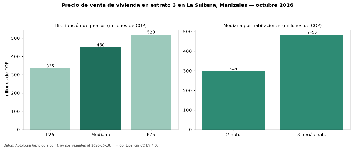 Precio de venta de vivienda en estrato 3 en La Sultana, Manizales — octubre 2026