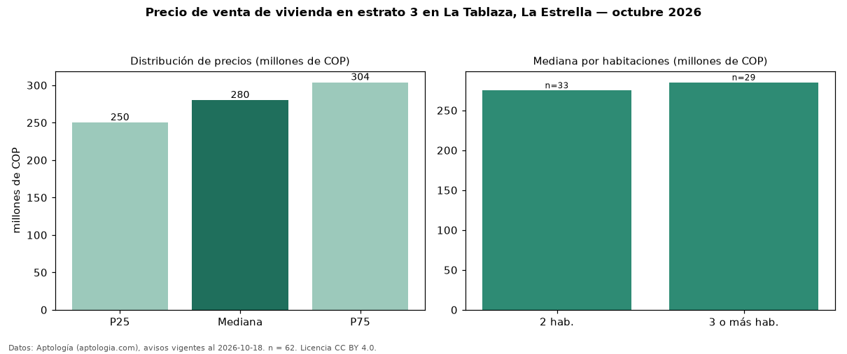 Precio de venta de vivienda en estrato 3 en La Tablaza, La Estrella — octubre 2026