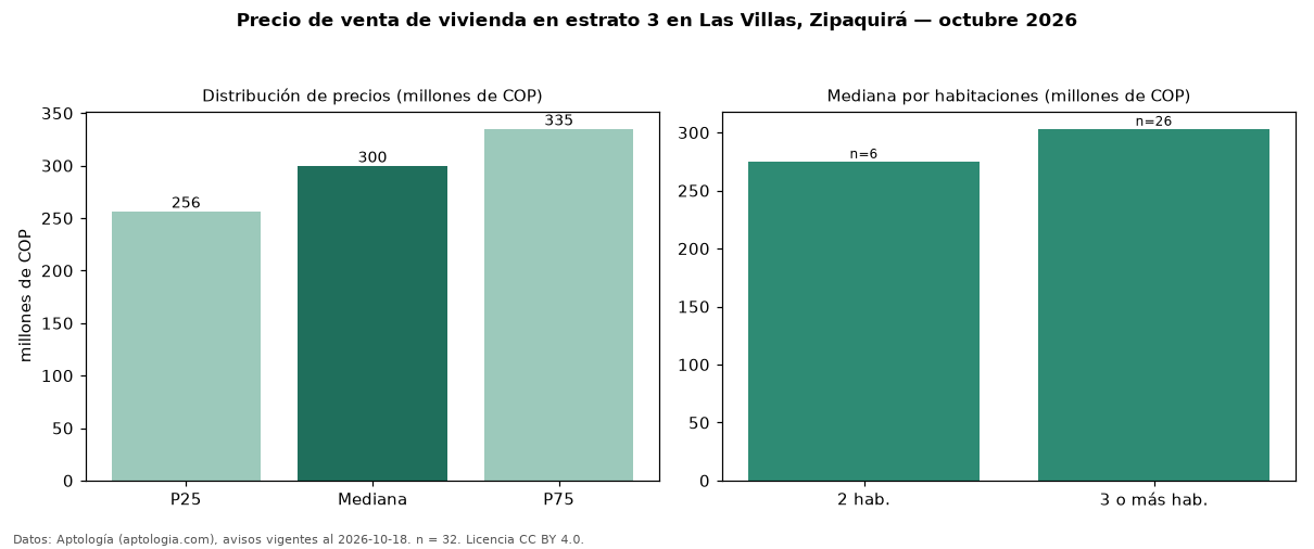 Precio de venta de vivienda en estrato 3 en Las Villas, Zipaquirá — octubre 2026