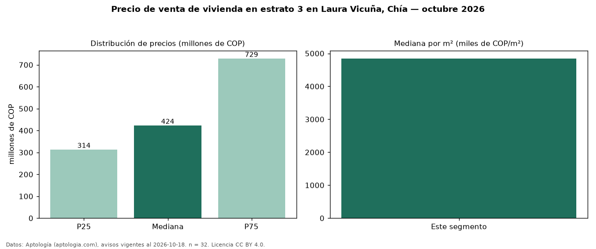 Precio de venta de vivienda en estrato 3 en Laura Vicuña, Chía — octubre 2026