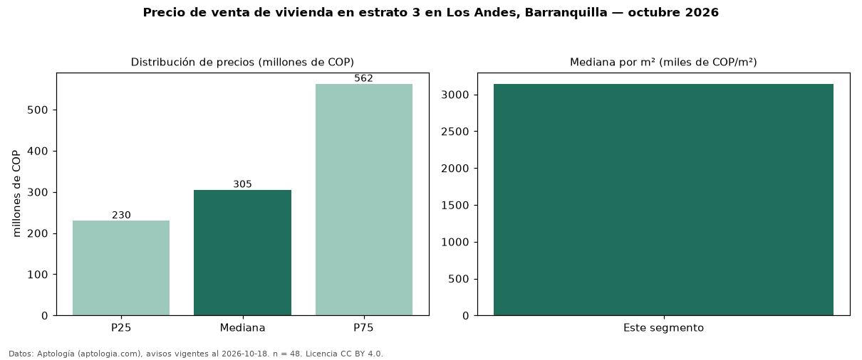 Precio de venta de vivienda en estrato 3 en Los Andes, Barranquilla — octubre 2026
