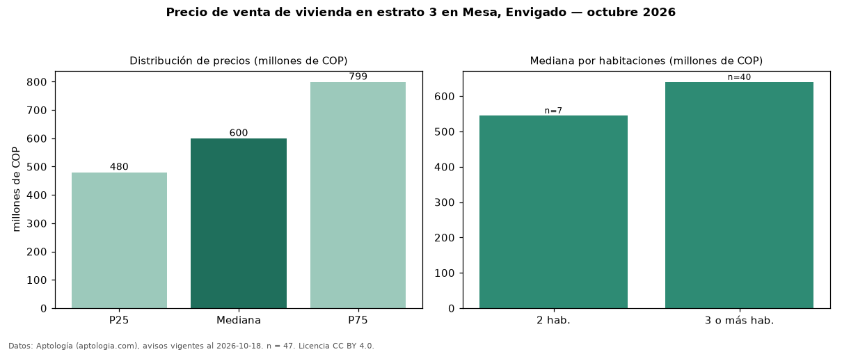 Precio de venta de vivienda en estrato 3 en Mesa, Envigado — octubre 2026