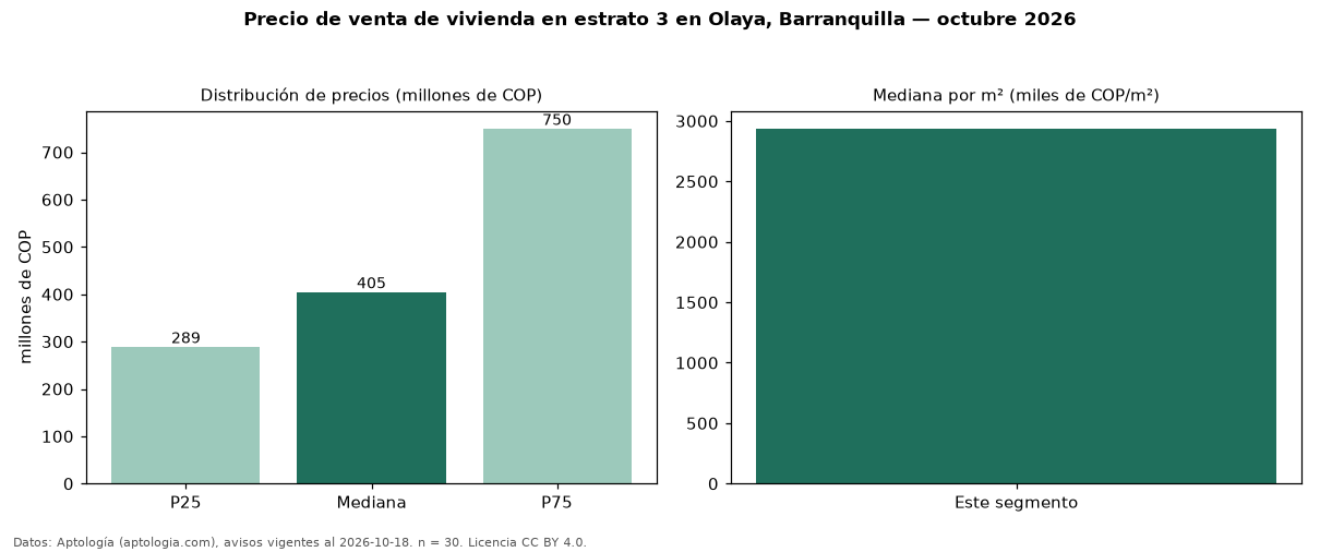 Precio de venta de vivienda en estrato 3 en Olaya, Barranquilla — octubre 2026