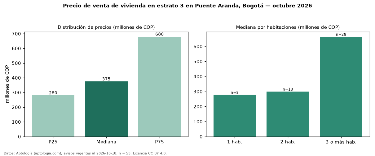 Precio de venta de vivienda en estrato 3 en Puente Aranda, Bogotá — octubre 2026