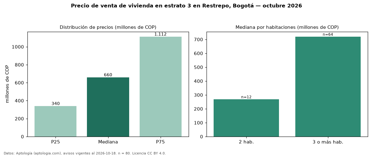 Precio de venta de vivienda en estrato 3 en Restrepo, Bogotá — octubre 2026