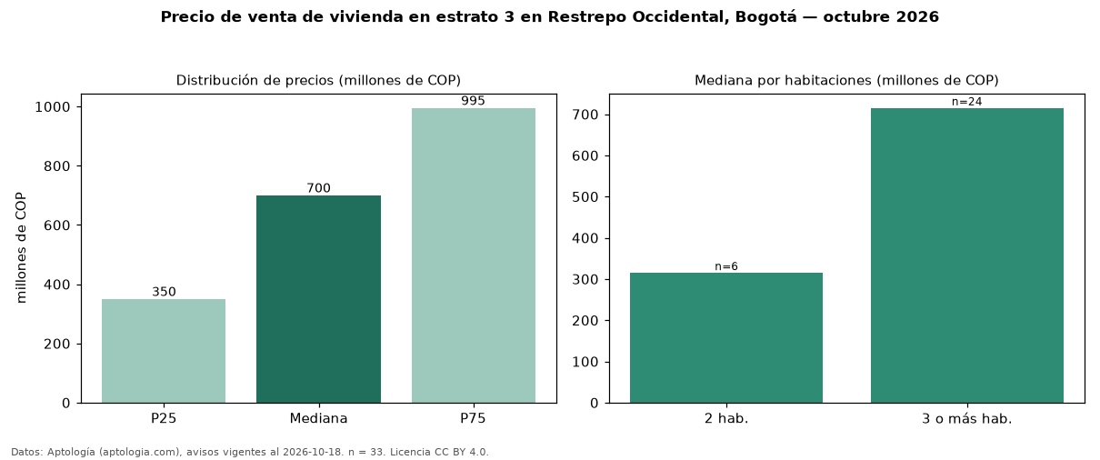 Precio de venta de vivienda en estrato 3 en Restrepo Occidental, Bogotá — octubre 2026