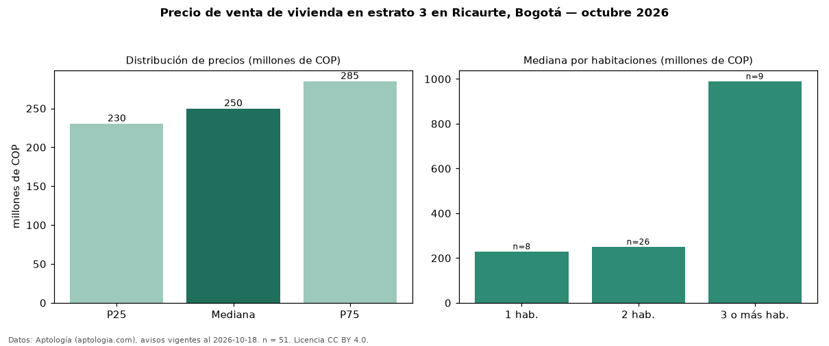 Precio de venta de vivienda en estrato 3 en Ricaurte, Bogotá — octubre 2026