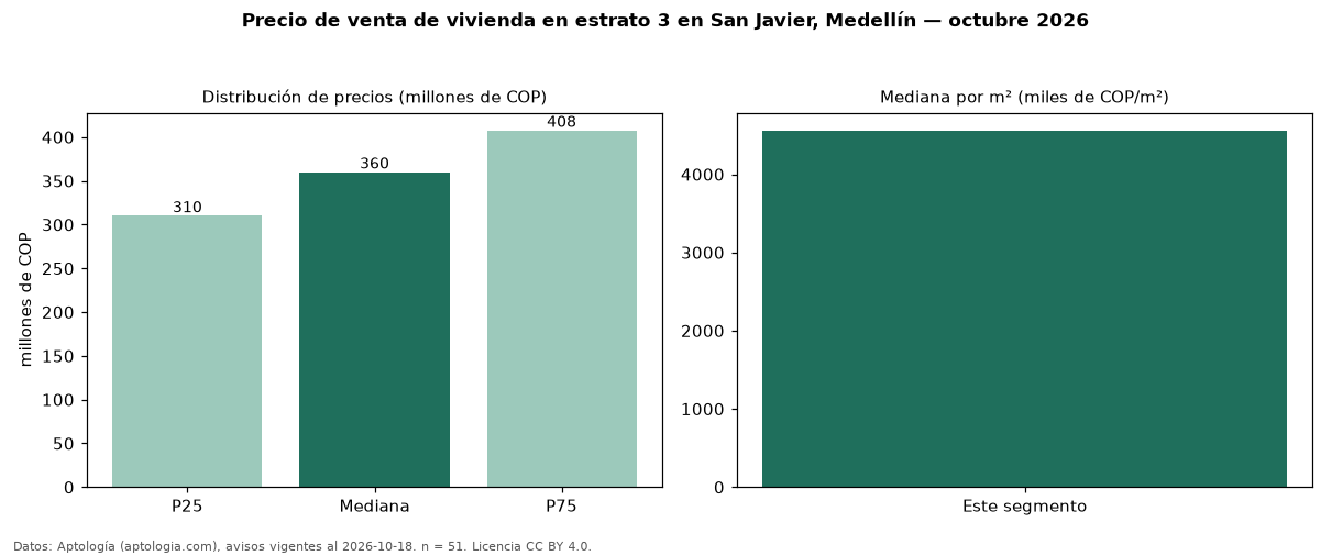 Precio de venta de vivienda en estrato 3 en San Javier, Medellín — octubre 2026