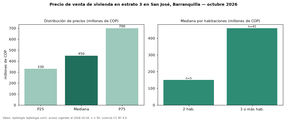 Precio de venta de vivienda en estrato 3 en San José, Barranquilla — octubre 2026