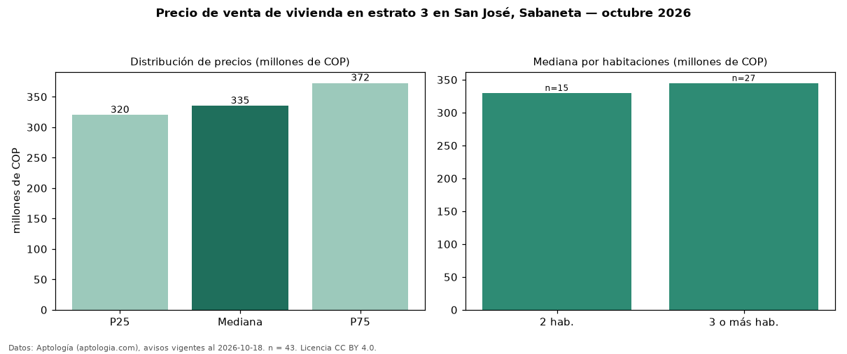 Precio de venta de vivienda en estrato 3 en San José, Sabaneta — octubre 2026