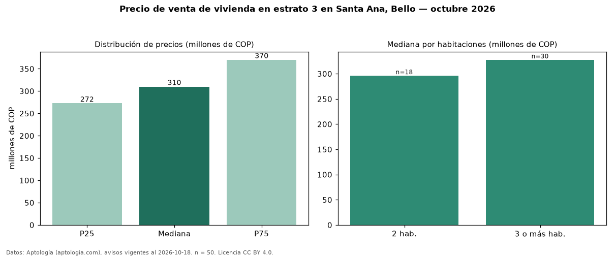 Precio de venta de vivienda en estrato 3 en Santa Ana, Bello — octubre 2026