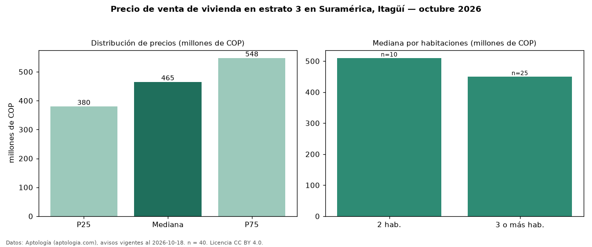 Precio de venta de vivienda en estrato 3 en Suramérica, Itagüí — octubre 2026