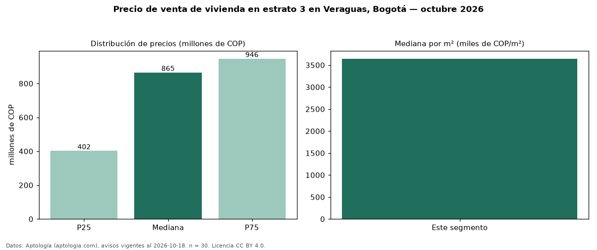 Precio de venta de vivienda en estrato 3 en Veraguas, Bogotá — octubre 2026
