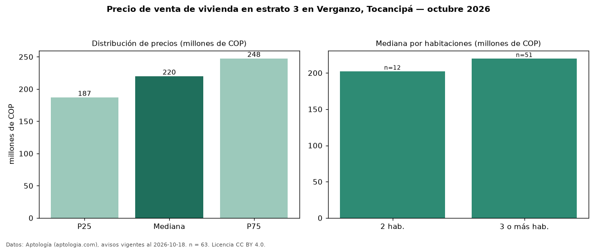 Precio de venta de vivienda en estrato 3 en Verganzo, Tocancipá — octubre 2026