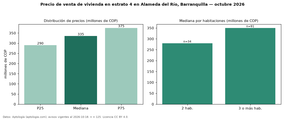 Precio de venta de vivienda en estrato 4 en Alameda del Río, Barranquilla — octubre 2026