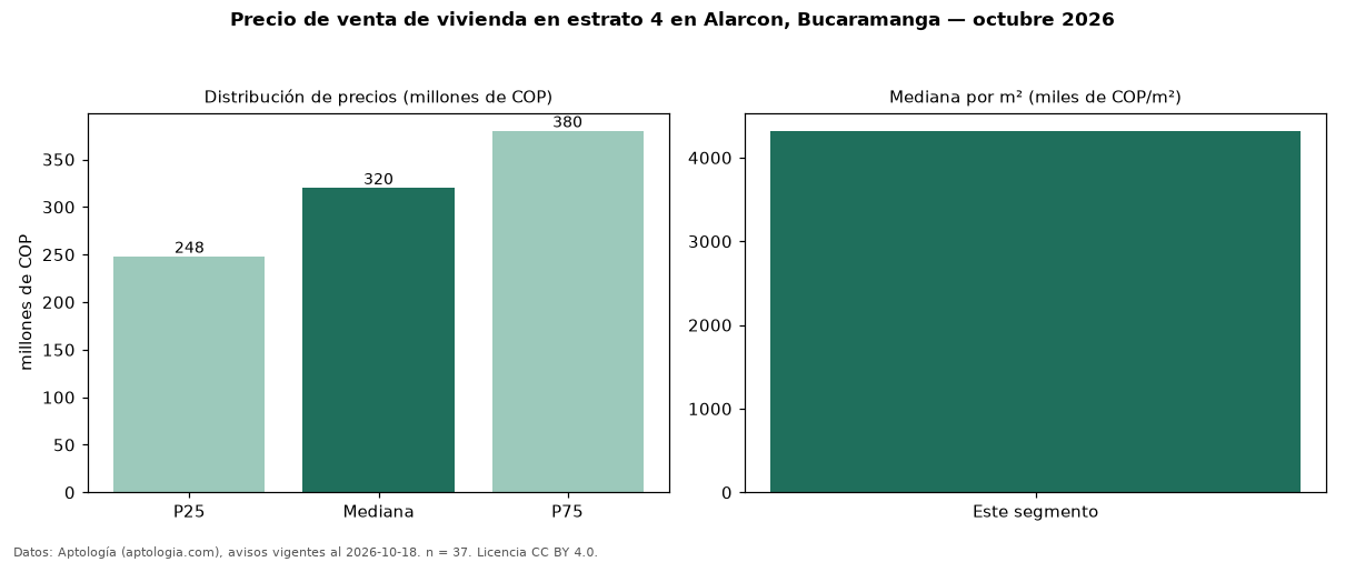 Precio de venta de vivienda en estrato 4 en Alarcon, Bucaramanga — octubre 2026
