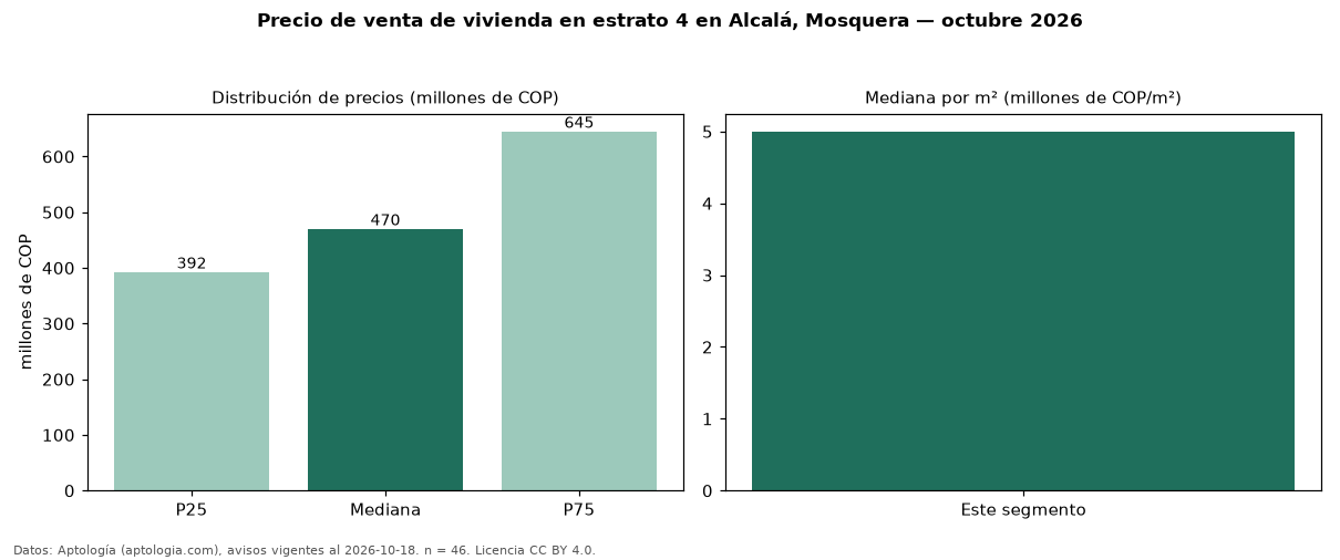Precio de venta de vivienda en estrato 4 en Alcalá, Mosquera — octubre 2026