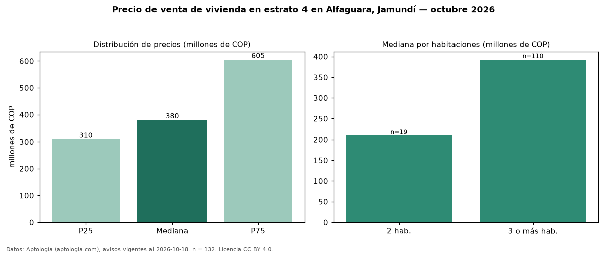 Precio de venta de vivienda en estrato 4 en Alfaguara, Jamundí — octubre 2026