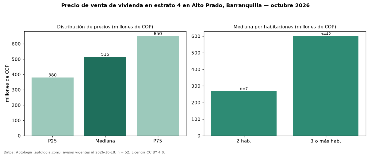 Precio de venta de vivienda en estrato 4 en Alto Prado, Barranquilla — octubre 2026