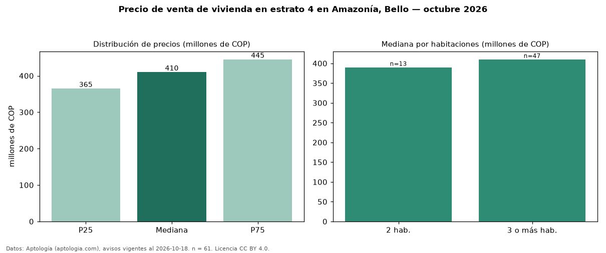 Precio de venta de vivienda en estrato 4 en Amazonía, Bello — octubre 2026