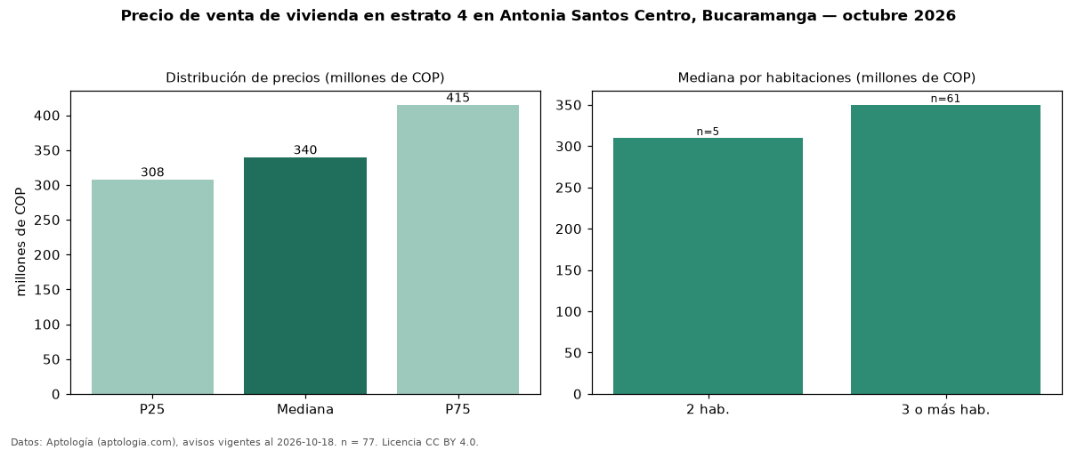 Precio de venta de vivienda en estrato 4 en Antonia Santos Centro, Bucaramanga — octubre 2026