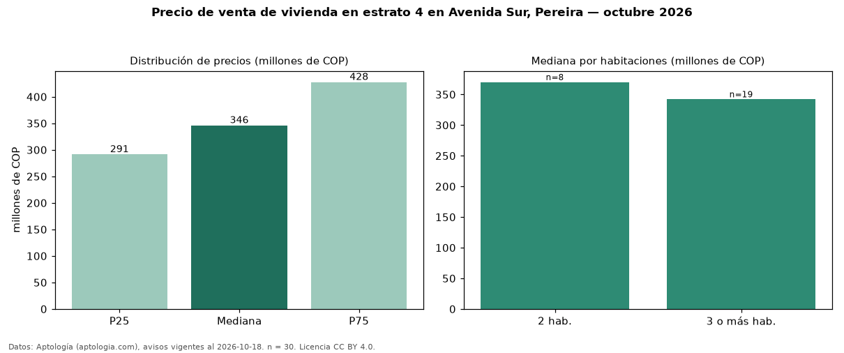Precio de venta de vivienda en estrato 4 en Avenida Sur, Pereira — octubre 2026