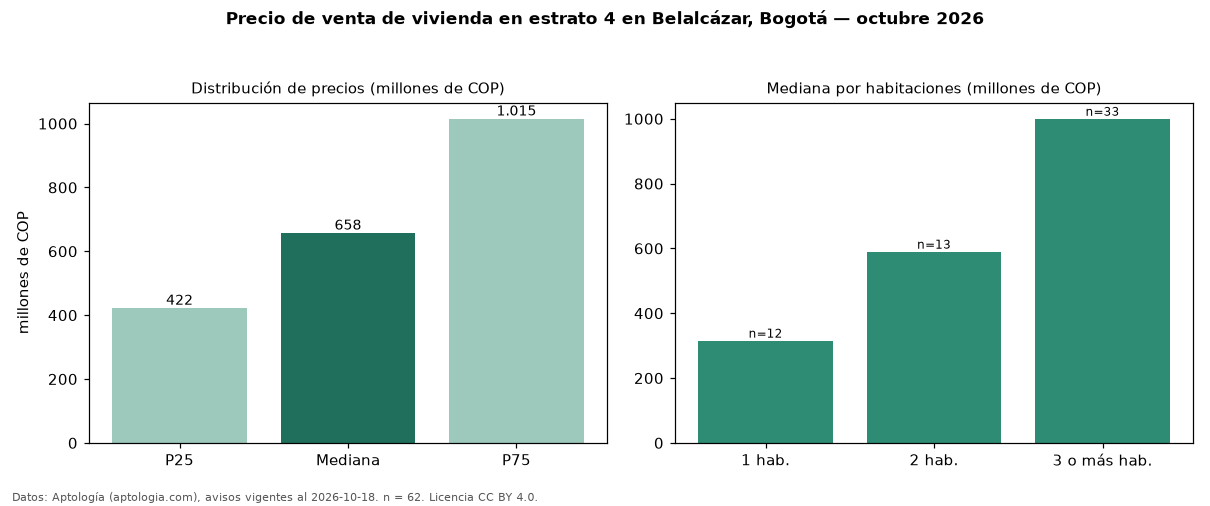 Precio de venta de vivienda en estrato 4 en Belalcázar, Bogotá — octubre 2026