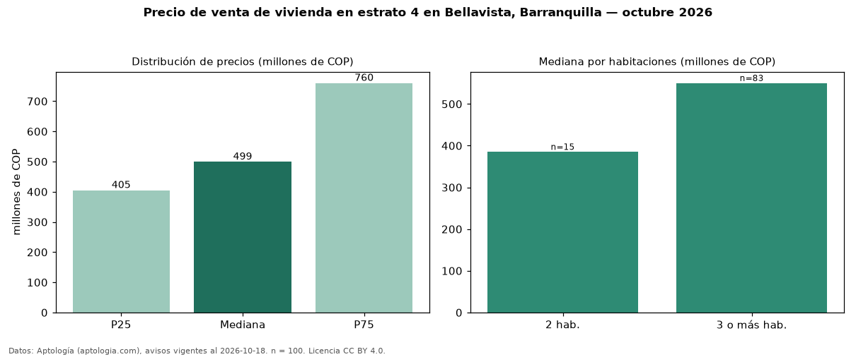 Precio de venta de vivienda en estrato 4 en Bellavista, Barranquilla — octubre 2026
