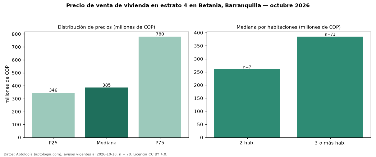 Precio de venta de vivienda en estrato 4 en Betania, Barranquilla — octubre 2026