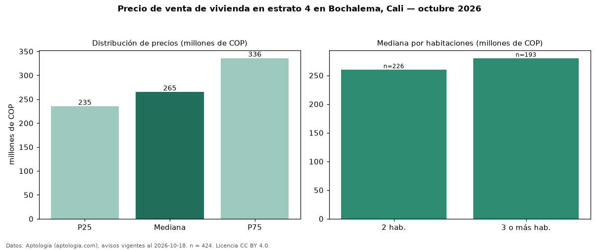 Precio de venta de vivienda en estrato 4 en Bochalema, Cali — octubre 2026