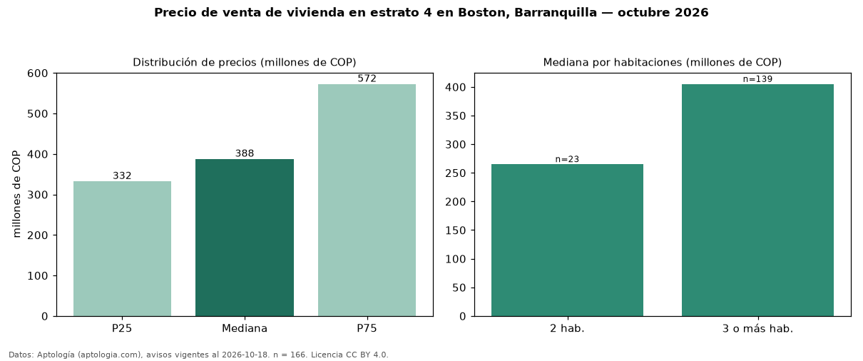 Precio de venta de vivienda en estrato 4 en Boston, Barranquilla — octubre 2026