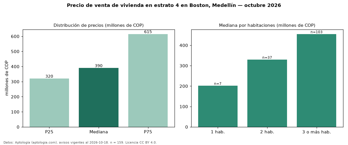 Precio de venta de vivienda en estrato 4 en Boston, Medellín — octubre 2026