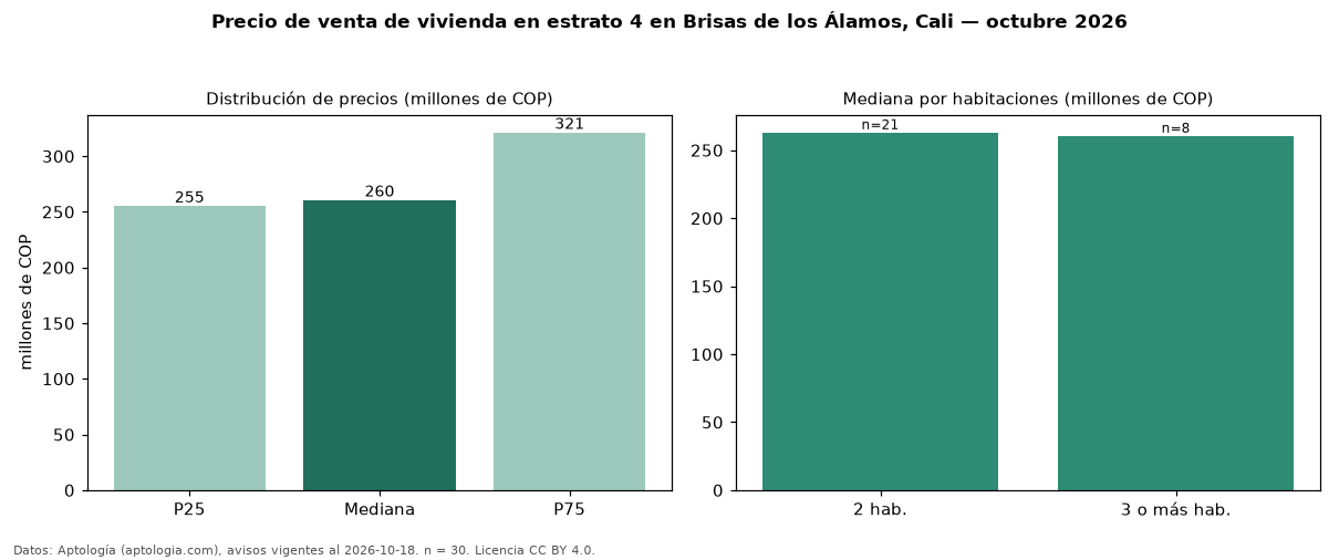 Precio de venta de vivienda en estrato 4 en Brisas de los Álamos, Cali — octubre 2026