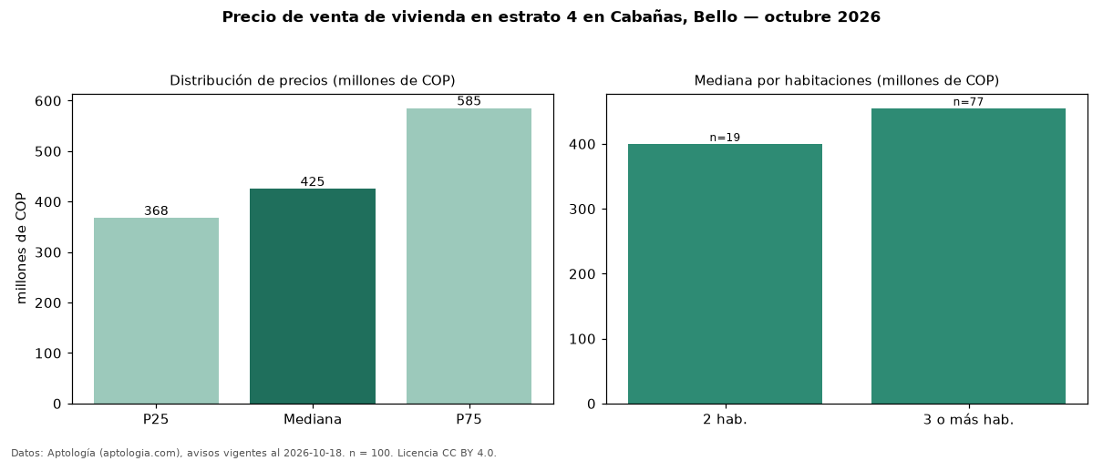Precio de venta de vivienda en estrato 4 en Cabañas, Bello — octubre 2026