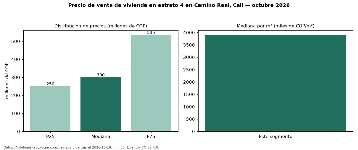Precio de venta de vivienda en estrato 4 en Camino Real, Cali — octubre 2026