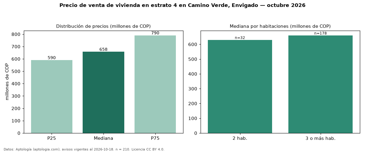 Precio de venta de vivienda en estrato 4 en Camino Verde, Envigado — octubre 2026