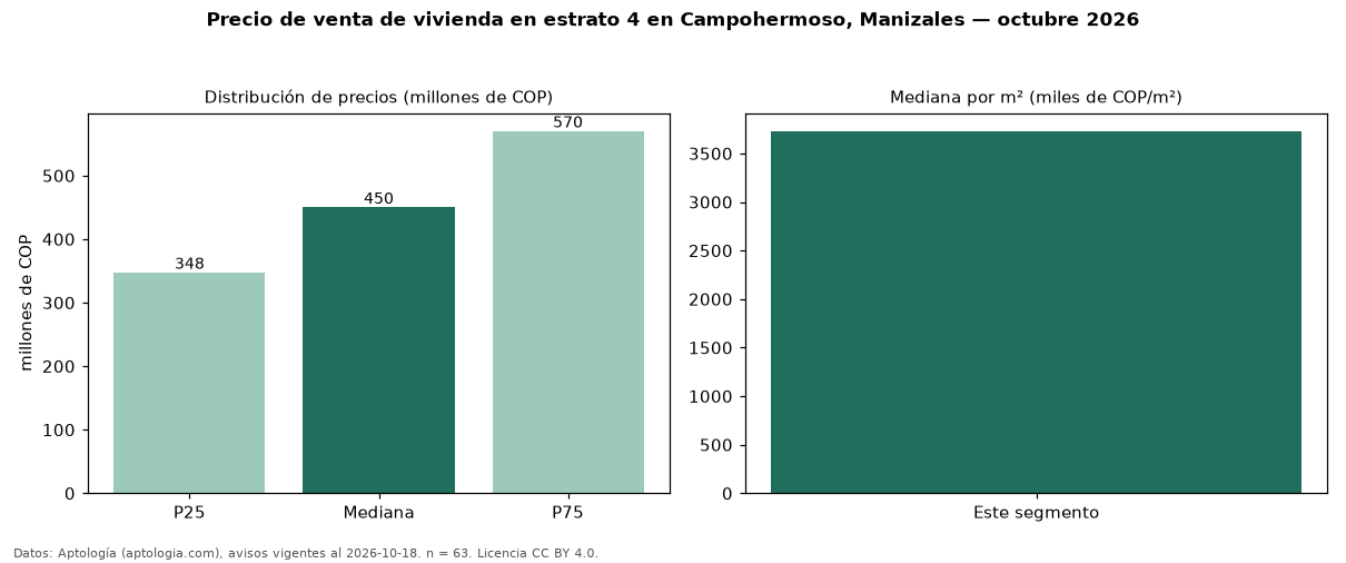 Precio de venta de vivienda en estrato 4 en Campohermoso, Manizales — octubre 2026
