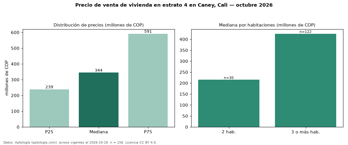 Precio de venta de vivienda en estrato 4 en Caney, Cali — octubre 2026