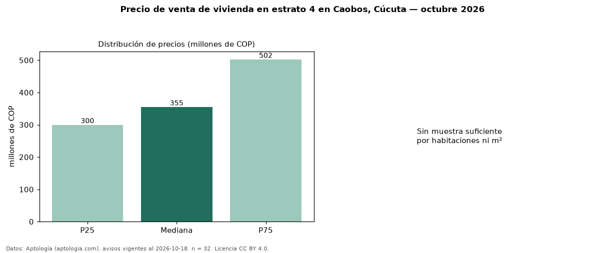 Precio de venta de vivienda en estrato 4 en Caobos, Cúcuta — octubre 2026