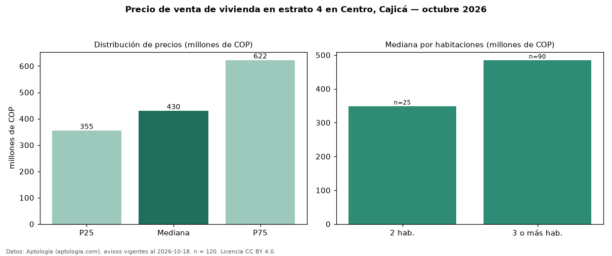 Precio de venta de vivienda en estrato 4 en Centro, Cajicá — octubre 2026
