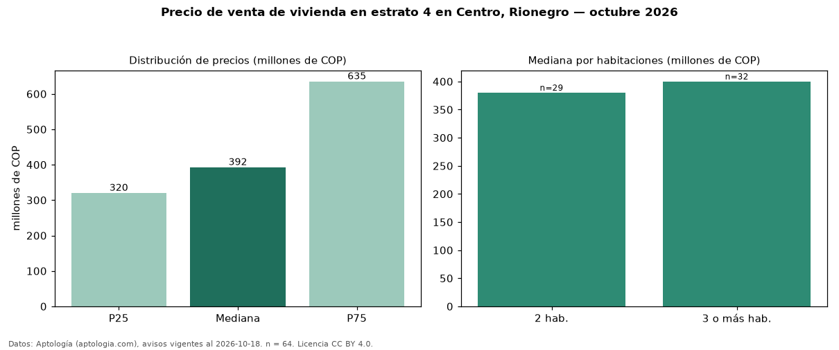 Precio de venta de vivienda en estrato 4 en Centro, Rionegro — octubre 2026