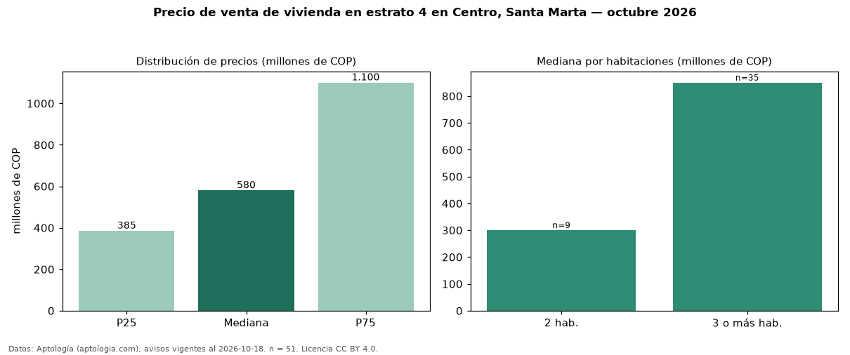 Precio de venta de vivienda en estrato 4 en Centro, Santa Marta — octubre 2026