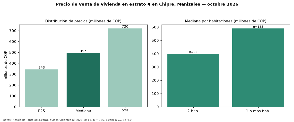 Precio de venta de vivienda en estrato 4 en Chipre, Manizales — octubre 2026