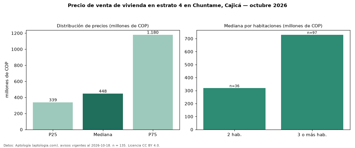 Precio de venta de vivienda en estrato 4 en Chuntame, Cajicá — octubre 2026